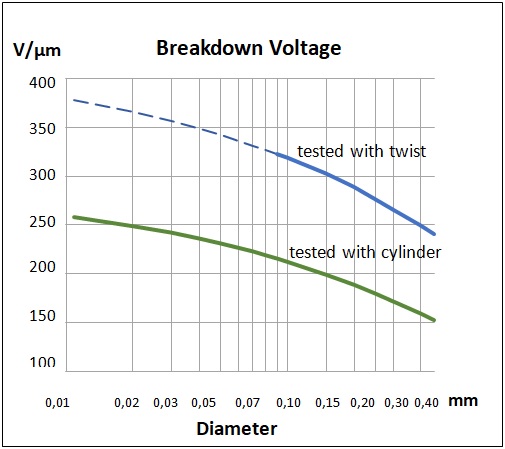 Elektrokabel VMVL 3 x 1.5 mm² 100 Meter pro Rolle ab 109,95