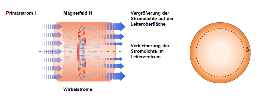 HF-Litzen für die Elektrotechnik, HF-Litzen für hohe Effizienz,  HochfrequenzLitze